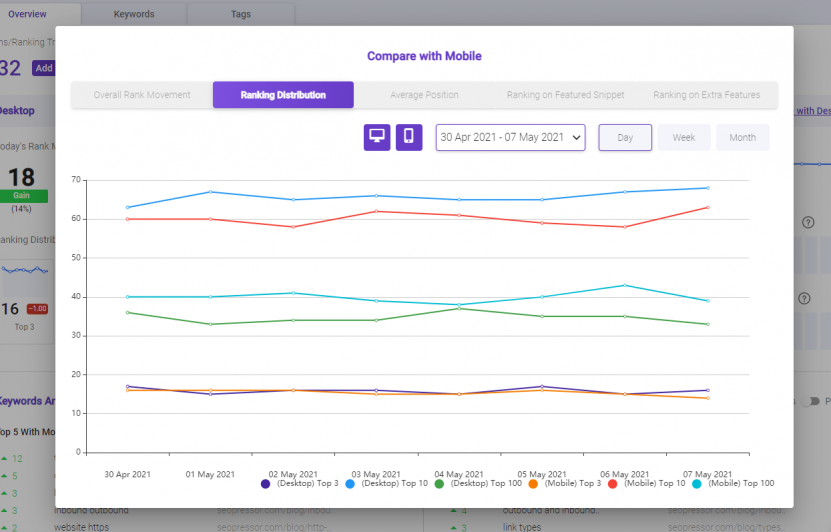 BiQ Rank Tracking Ranking distribution tab