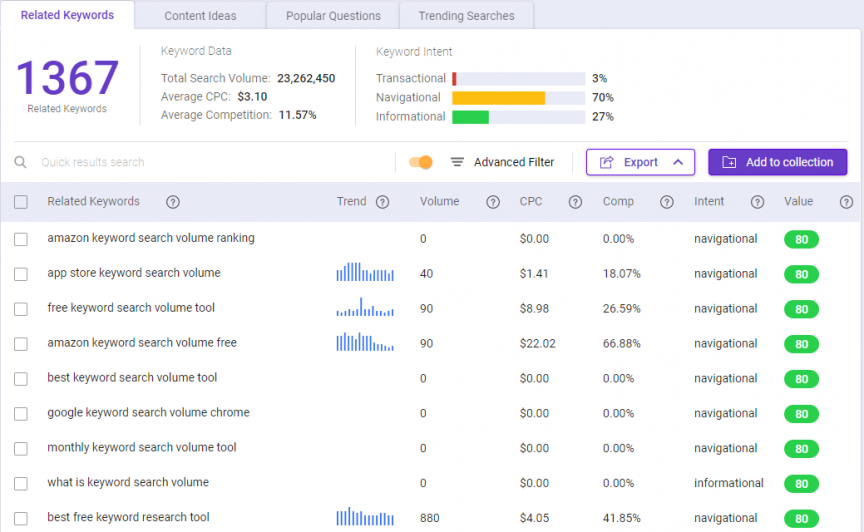 BiQ Keyword Intelligence returned relevant keywords for "keyword search volume"