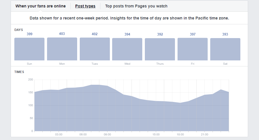 Time your post to increase Facebook engagements