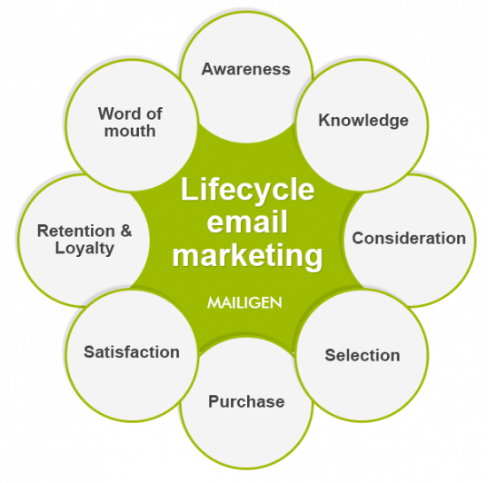 Image result for email marketing life cycle