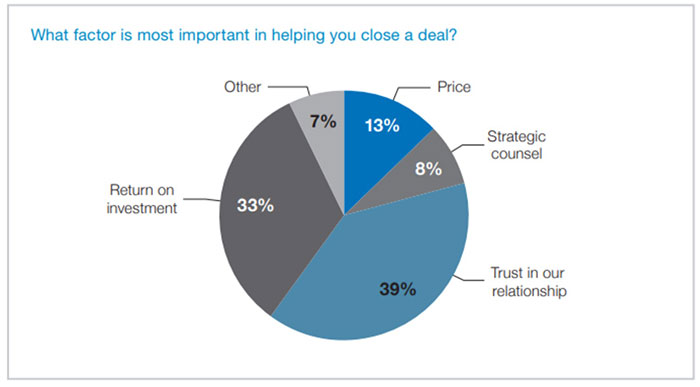 Pie chart showing what factor is the most important in helping close a deal