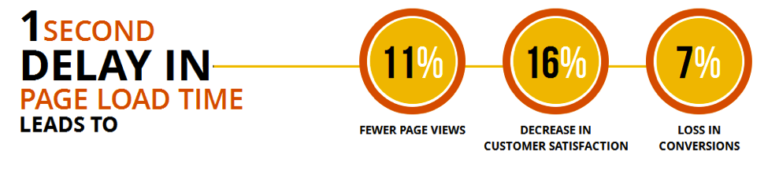 1-second delay can decrease your sales by 7%.