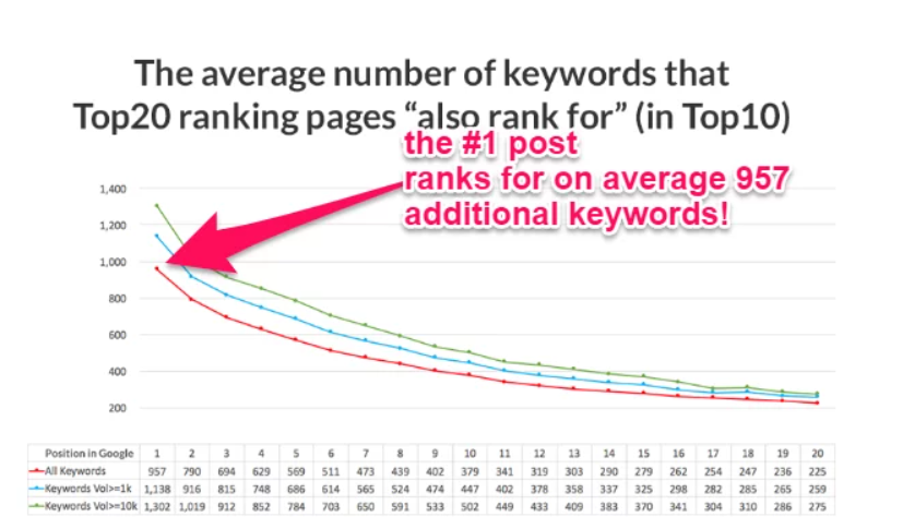 Here's How to Rank for Multiple Keywords with One Piece of Content