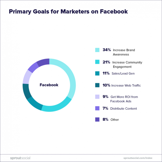 primary goals for marketers on facebook