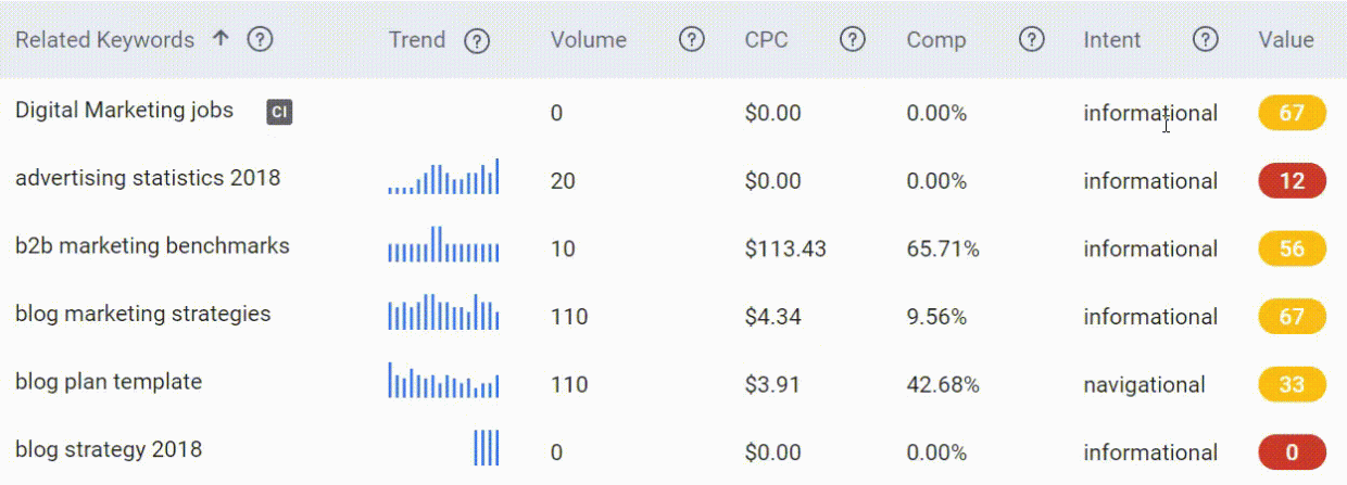 Best keyword research tool to check your keyword intent