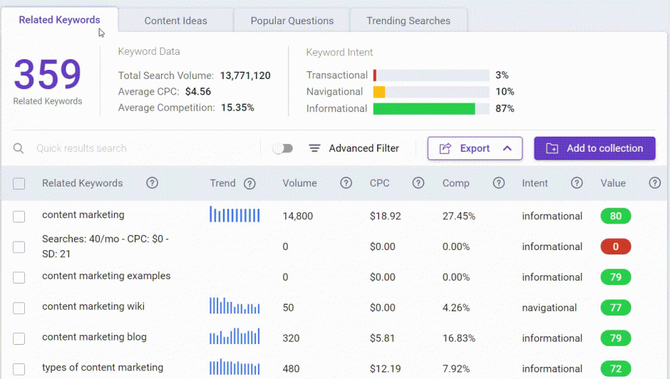 Best keyword research tool to check your keyword intent