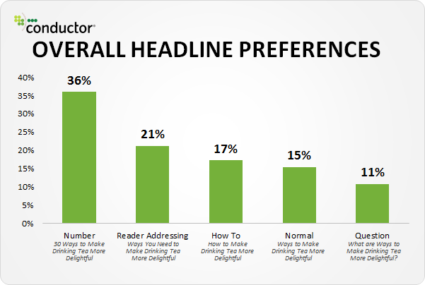 5 Data Insights into the Headlines Readers Click - Moz