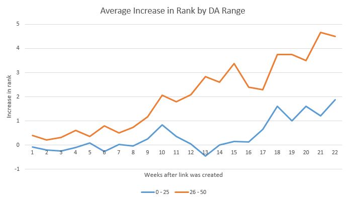 Graph - The higher you rank, the more traffic you get.