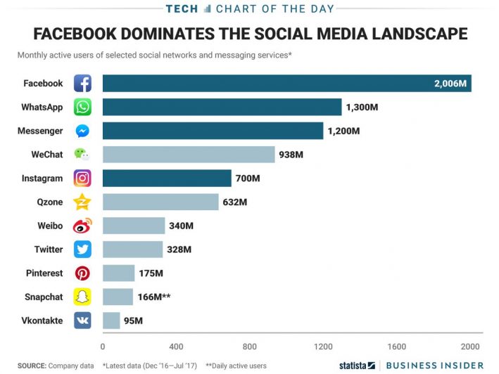 Most popular social media apps: CHART - Business Insider