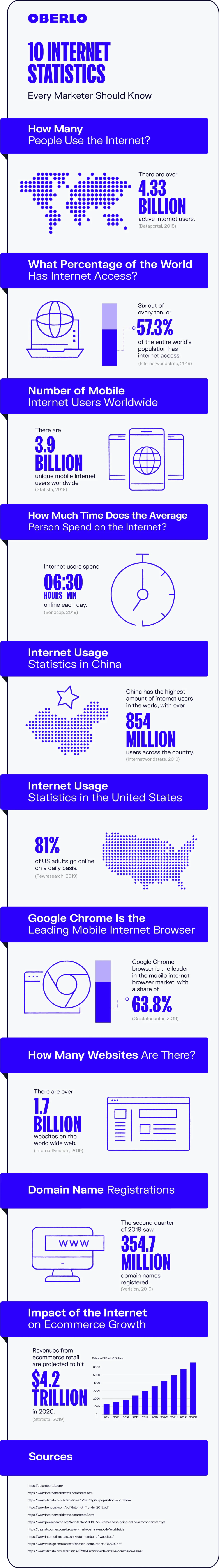 10 Internet Statistics Every Marketer Should Know in 2021 [Infographic]