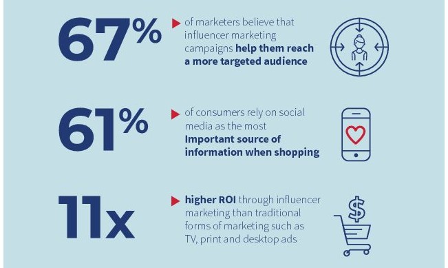 67% of marketers believe that influencer marketing is one of the best ways to reach a targeted audience. 