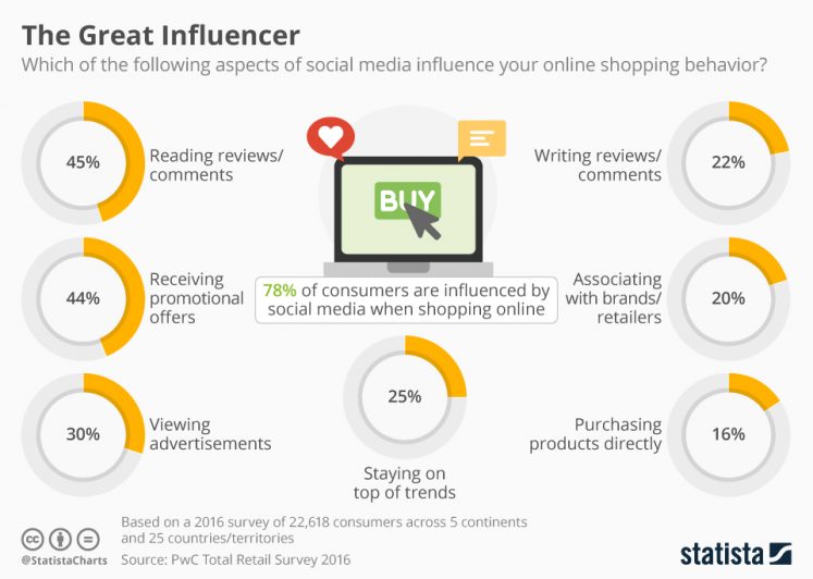 Pie charts of which aspect influencers online shopping behavior