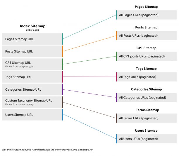 XML Sitemaps 