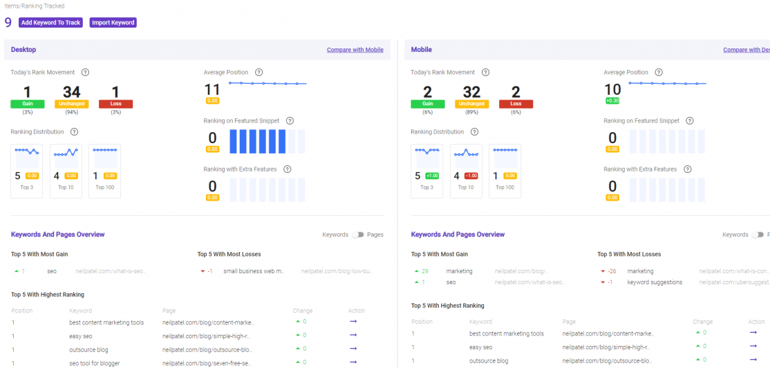 BiQ free seo tool rank tracking helps check the overall performances of your keyword