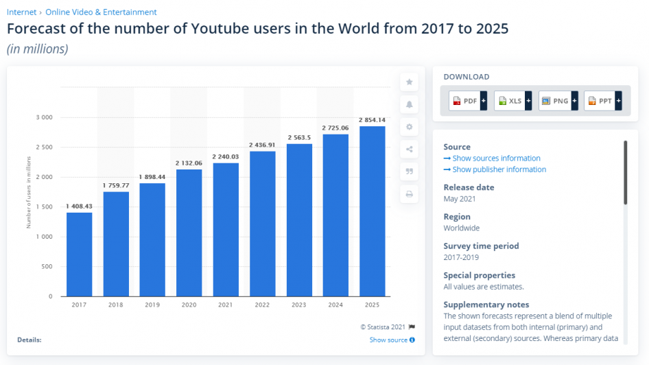 Forecast of the number of Youtube users in the World from 2017 to 2025