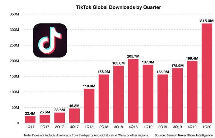 TikTok global downloads by quarter - video content