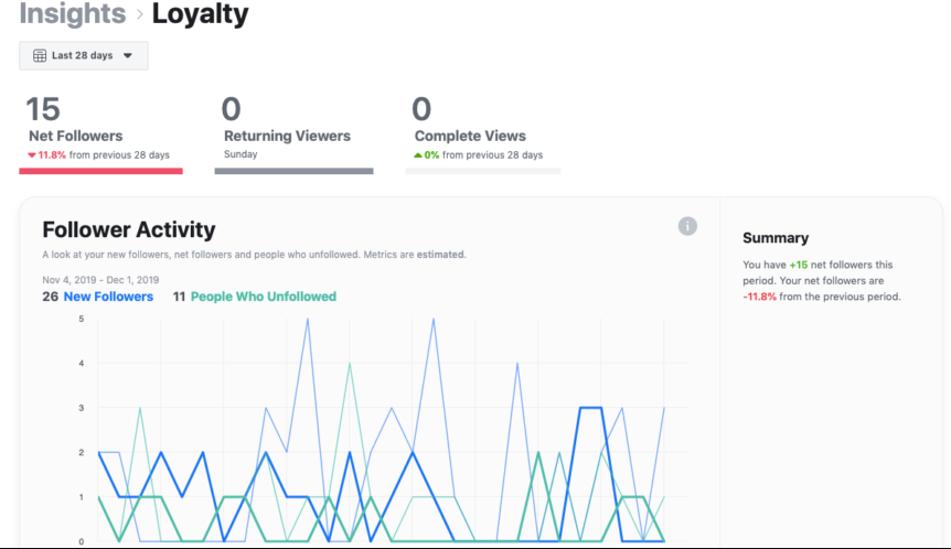 A sample of video performance analytics taken from Facebook Creator Studio 