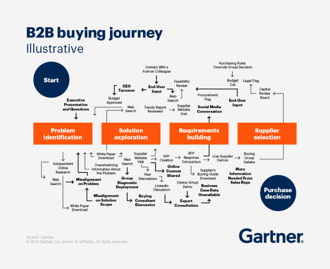 A breakdown of the buyer's journey for B2B marketing campaigns