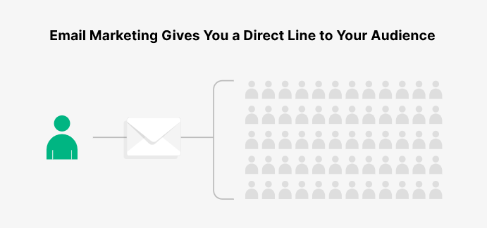 Importance of email marketing to organizations