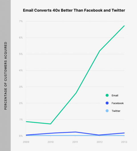  The return of investment for email marketing.