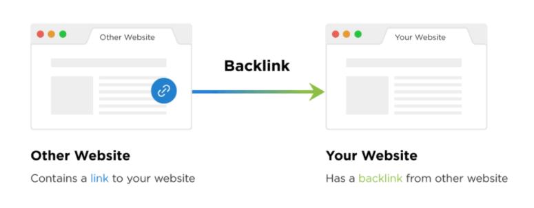 What are Backlinks? And How to Build Them in 2021