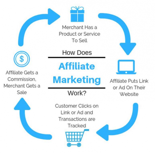 How does affiliate marketing work