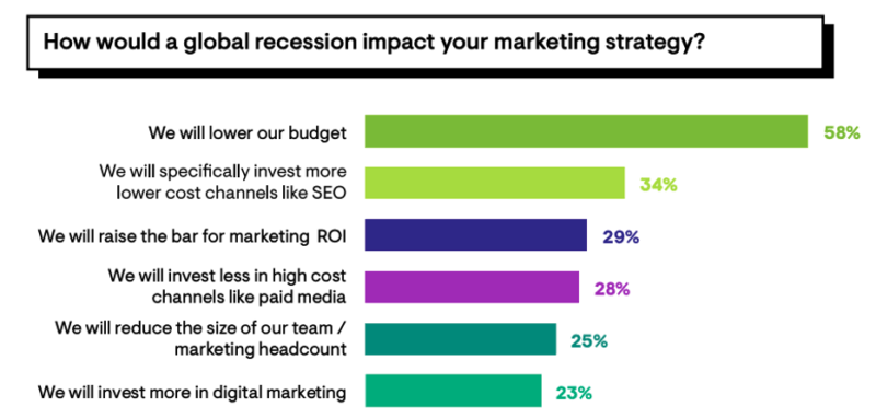 34% of marketers are willing to invest in SEO & COVID-19