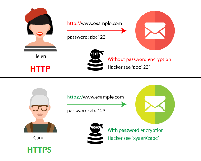 Image result for HTTP vs HTTPS: Why It Matters for Your Website Security infographics