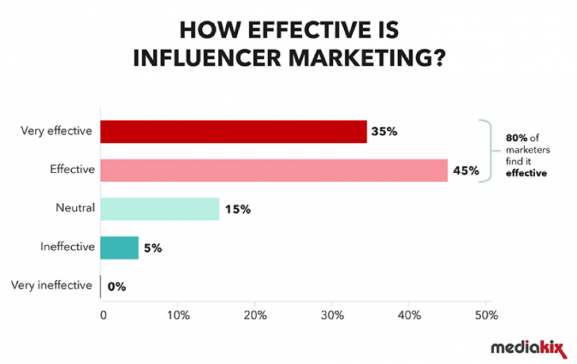 Statistic - influencer marketing