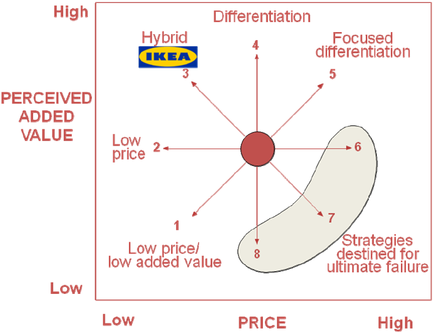 ikea hybrid strategy case study