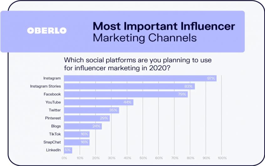 Instagram is by far the most popular social media channel for influencer marketing