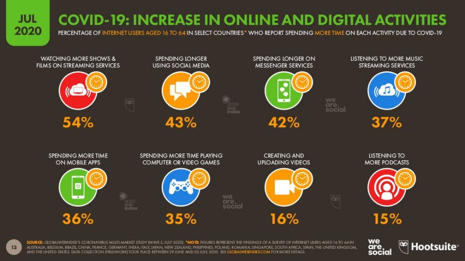 Global social media research summary August 2020 | Smart Insights