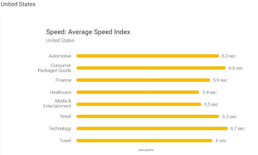 Statistic - the average speed index across industries