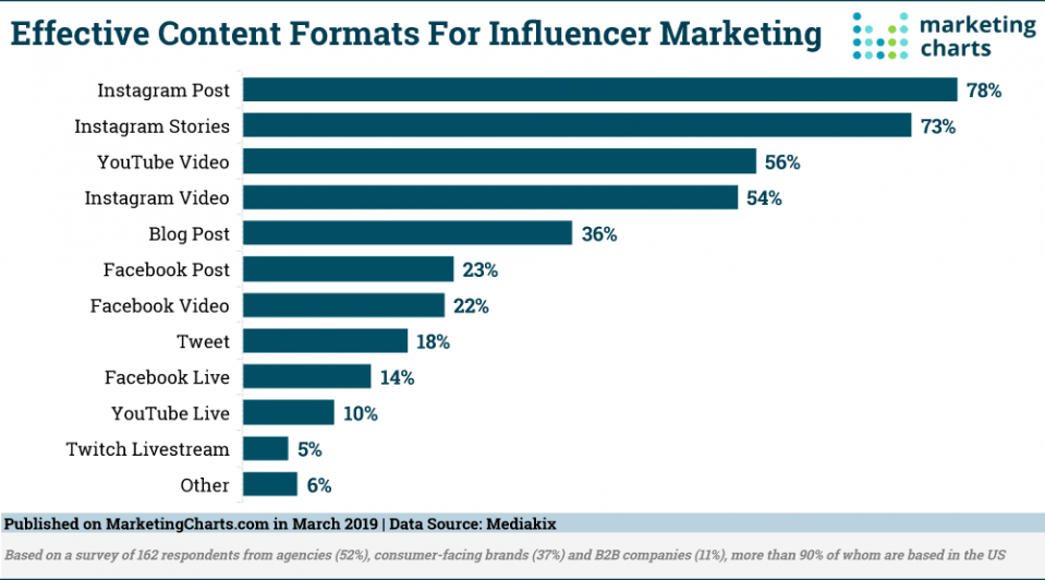 Graph - Influencer Marketing