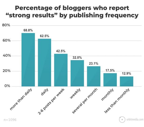 How Often Should You Blog? [Blog Post Frequency RESEARCH]
