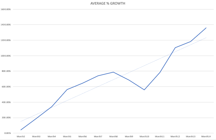 Graph shows that doing SEO takes a long time