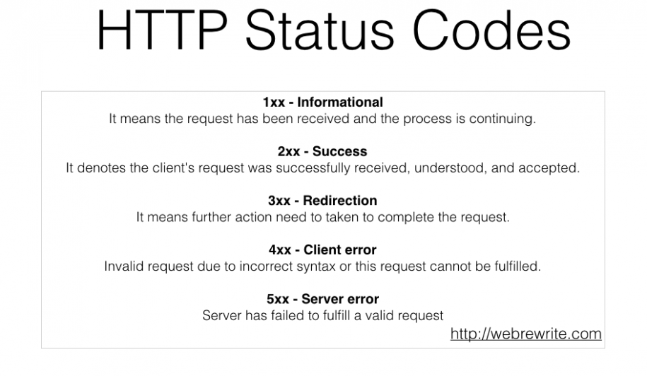 HTTP Status Codes