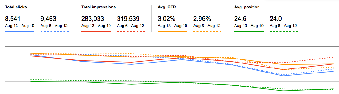 Finding Drop In Organic Search Traffic- Case Study Of Client -