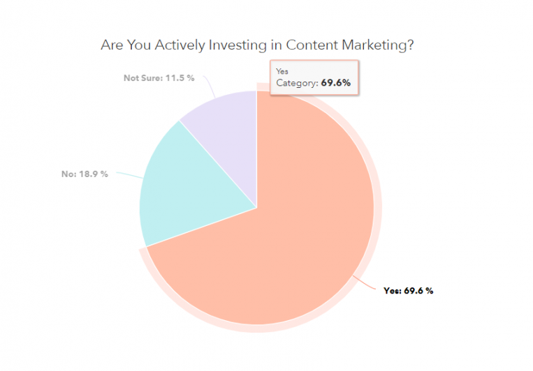 over 70% of businesses today actively invest in content marketing