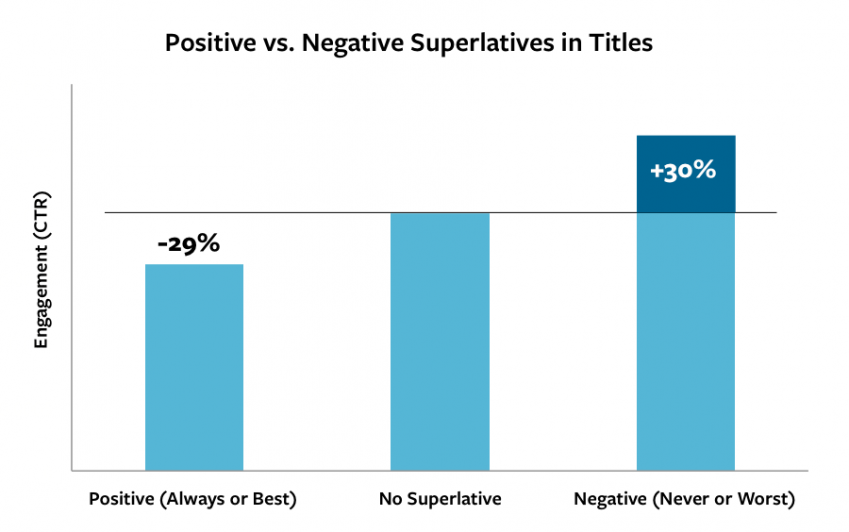 positive vs negative headlines outbrain 1