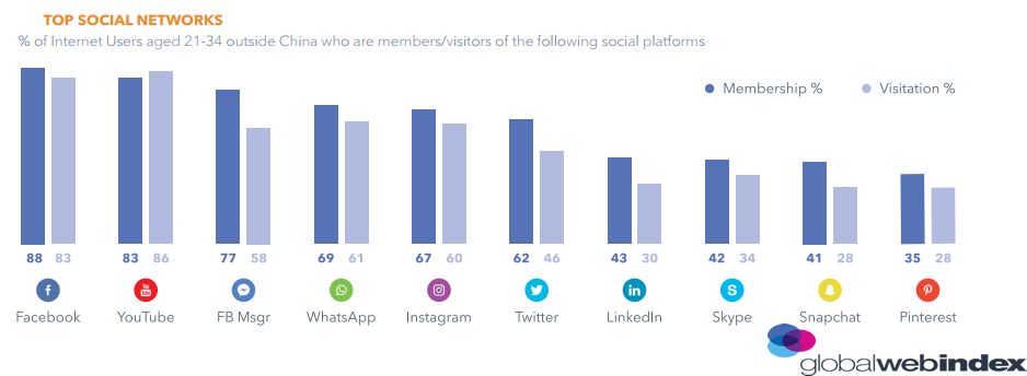 The Most Used Social Networks By Millennials In 2018 | DMC