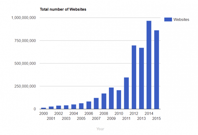 Chart: How Many Websites Are There? | Statista