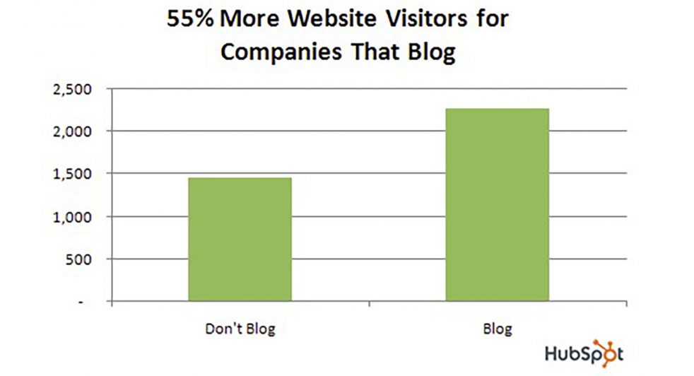 Statistic - blog posts were found to be the most effective at bringing in qualified leads