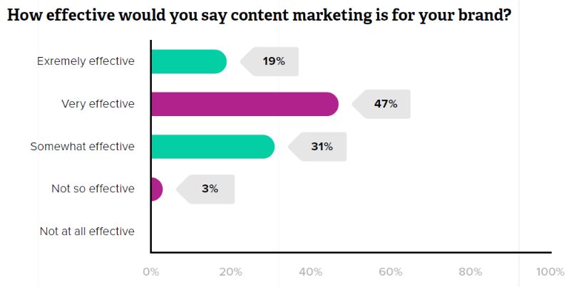 zazzle content marketing stats