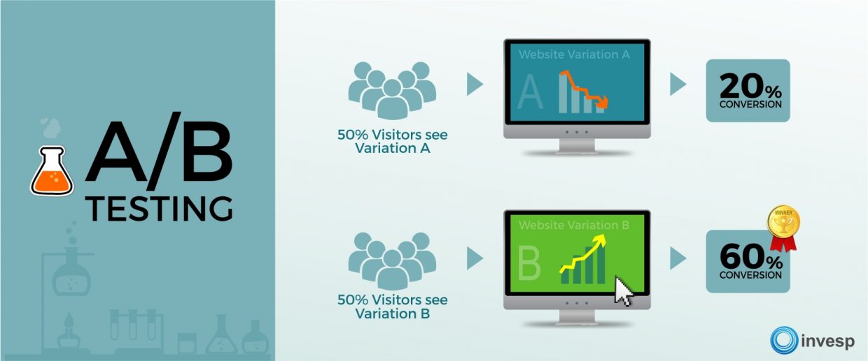 A/B Testing | What is A/B testing (split testing)? | Invesp