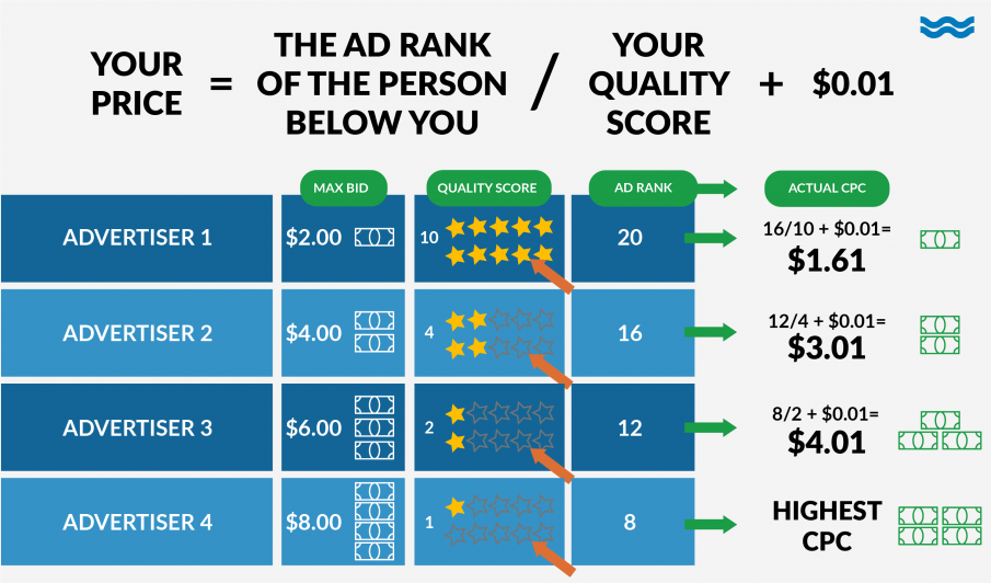 CPC: What Is Cost Per Click? | WordStream