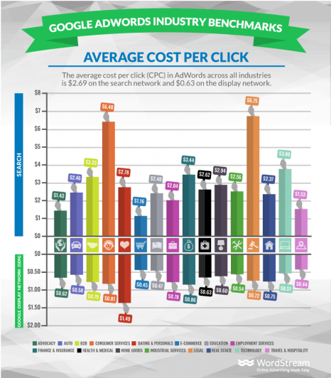 Google Ads Benchmarks for YOUR Industry [Updated!] | WordStream