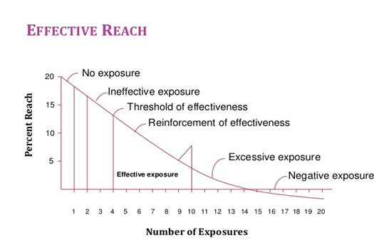 Reach and Frequency Definition | Marketing Dictionary | MBA  Skool-Study.Learn.Share.