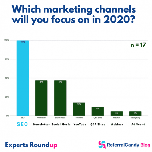 Marketing Channels in 2020: 17 Recommendations from Digital Experts