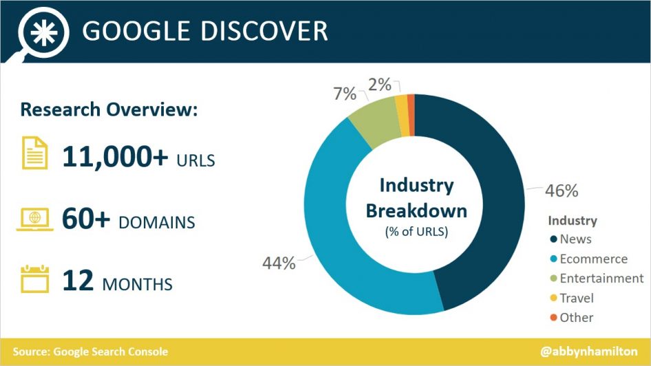 Google Discover statistic - Distribution of Clicks